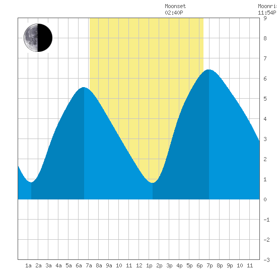 Darby Creek tide chart for Monday, October 13, 2025
