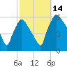 Darby Creek tide chart for Tuesday, October 14, 2025