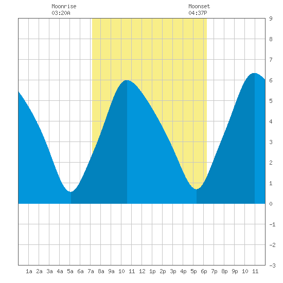 Darby Creek tide chart for Friday, October 17, 2025