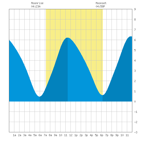 Darby Creek tide chart for Saturday, October 18, 2025