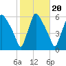 Darby Creek tide chart for Monday, October 20, 2025