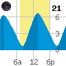 Darby Creek tide chart for Tuesday, October 21, 2025