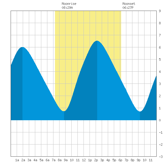 Darby Creek tide chart for Wednesday, October 22, 2025
