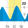 Darby Creek tide chart for Wednesday, October 22, 2025