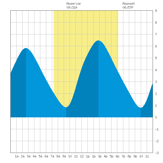 Darby Creek tide chart for Thursday, October 23, 2025