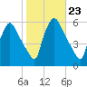 Darby Creek tide chart for Thursday, October 23, 2025