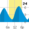 Darby Creek tide chart for Friday, October 24, 2025