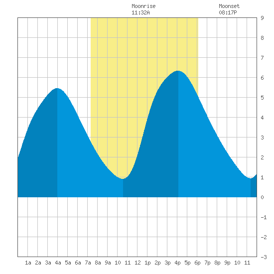 Darby Creek tide chart for Saturday, October 25, 2025