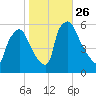 Darby Creek tide chart for Sunday, October 26, 2025