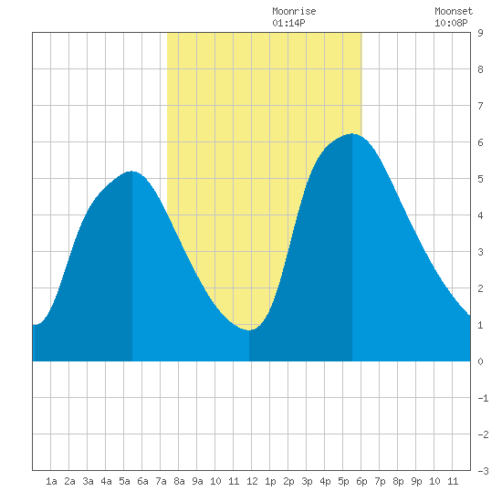 Darby Creek tide chart for Monday, October 27, 2025