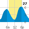 Darby Creek tide chart for Monday, October 27, 2025