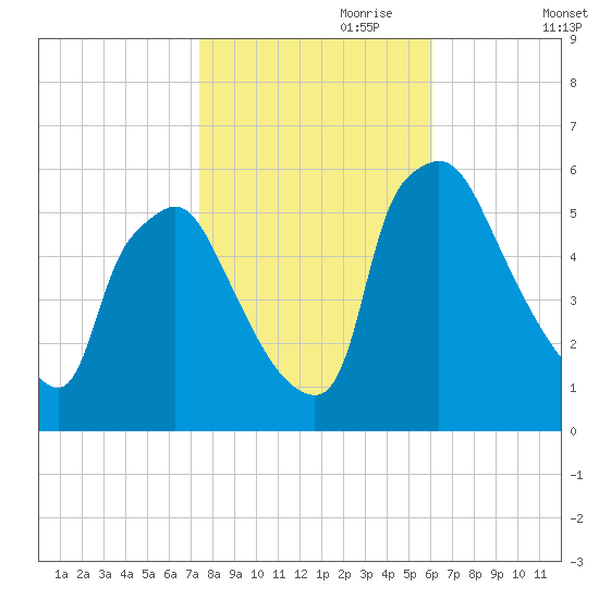 Darby Creek tide chart for Tuesday, October 28, 2025