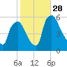 Darby Creek tide chart for Tuesday, October 28, 2025