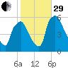 Darby Creek tide chart for Wednesday, October 29, 2025