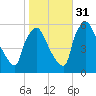 Darby Creek tide chart for Friday, October 31, 2025