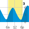 Darby Creek tide chart for Friday, October 3, 2025