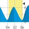 Darby Creek tide chart for Saturday, October 4, 2025