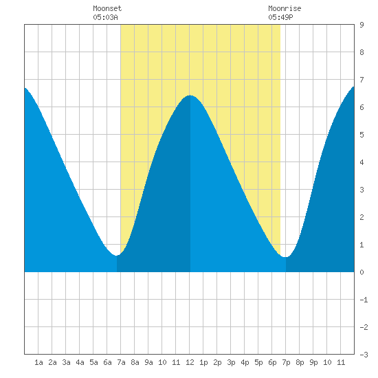 Darby Creek tide chart for Sunday, October 5, 2025