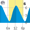 Darby Creek tide chart for Monday, October 6, 2025