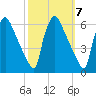 Darby Creek tide chart for Tuesday, October 7, 2025