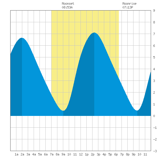 Darby Creek tide chart for Wednesday, October 8, 2025
