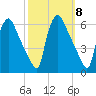Darby Creek tide chart for Wednesday, October 8, 2025