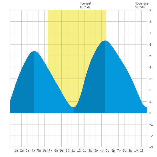 Darby Creek tide chart for Monday, November 10, 2025
