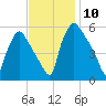 Darby Creek tide chart for Monday, November 10, 2025