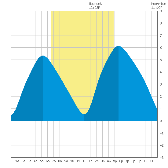 Darby Creek tide chart for Tuesday, November 11, 2025