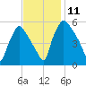 Darby Creek tide chart for Tuesday, November 11, 2025