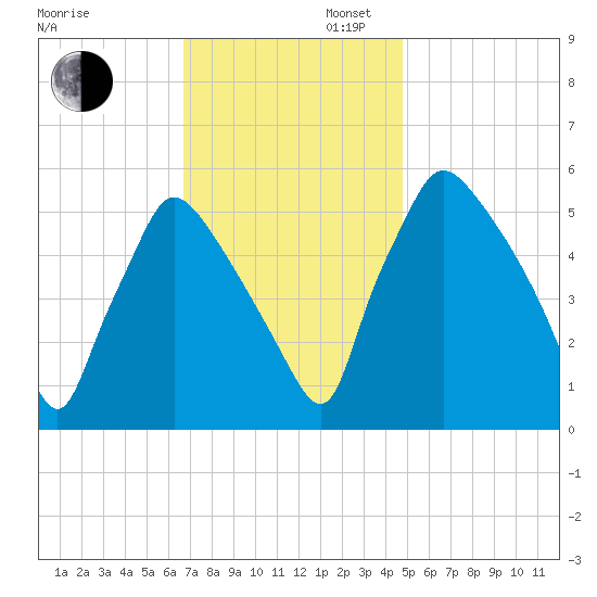 Darby Creek tide chart for Wednesday, November 12, 2025