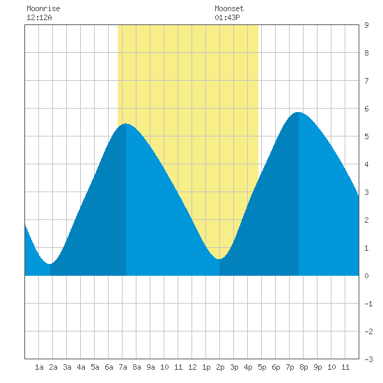 Darby Creek tide chart for Thursday, November 13, 2025