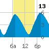 Darby Creek tide chart for Thursday, November 13, 2025