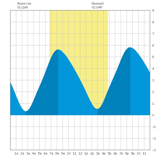 Darby Creek tide chart for Friday, November 14, 2025