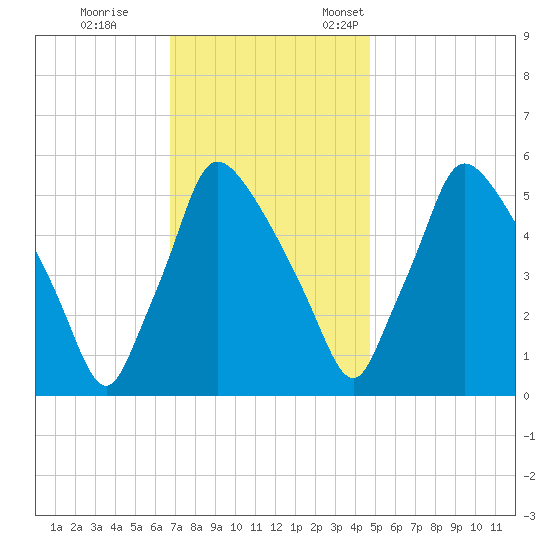 Darby Creek tide chart for Saturday, November 15, 2025