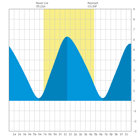 Darby Creek tide chart for Tuesday, November 18, 2025