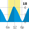 Darby Creek tide chart for Tuesday, November 18, 2025