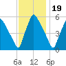 Darby Creek tide chart for Wednesday, November 19, 2025