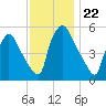 Darby Creek tide chart for Saturday, November 22, 2025