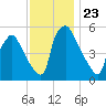 Darby Creek tide chart for Sunday, November 23, 2025