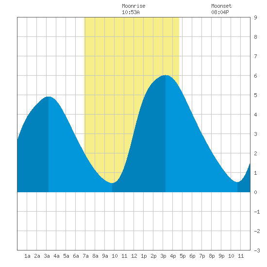 Darby Creek tide chart for Monday, November 24, 2025