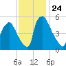 Darby Creek tide chart for Monday, November 24, 2025