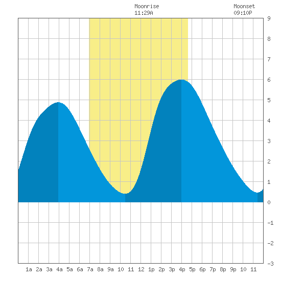 Darby Creek tide chart for Tuesday, November 25, 2025
