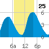 Darby Creek tide chart for Tuesday, November 25, 2025