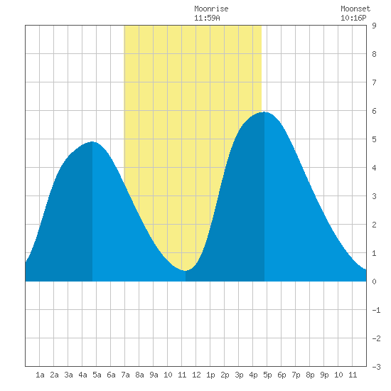 Darby Creek tide chart for Wednesday, November 26, 2025