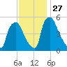 Darby Creek tide chart for Thursday, November 27, 2025