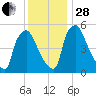 Darby Creek tide chart for Friday, November 28, 2025