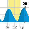 Darby Creek tide chart for Saturday, November 29, 2025