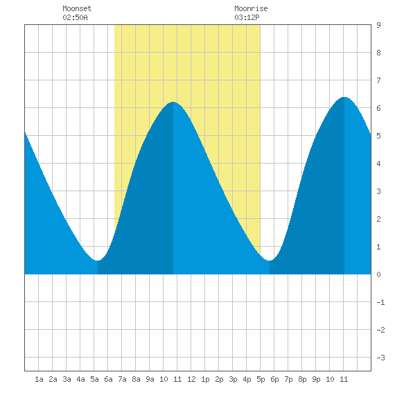 Darby Creek tide chart for Sunday, November 2, 2025