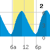 Darby Creek tide chart for Sunday, November 2, 2025
